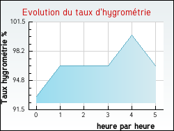 Evolution du taux d'hygromtrie de la ville Cussey-sur-l'Ognon